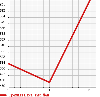 Аукционная статистика: График изменения цены HINO RANGER 2007 FD7JPWA в зависимости от аукционных оценок