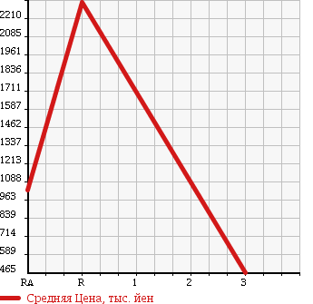 Аукционная статистика: График изменения цены HINO RANGER 2005 FD8JGWA в зависимости от аукционных оценок