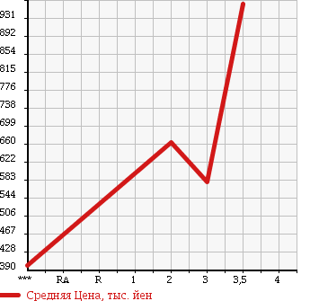 Аукционная статистика: График изменения цены HINO RANGER 2005 FD8JKFA в зависимости от аукционных оценок