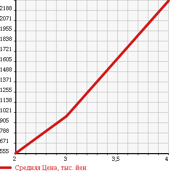 Аукционная статистика: График изменения цены HINO RANGER 2006 FD8JKWA в зависимости от аукционных оценок