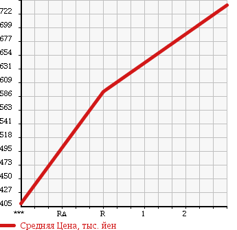 Аукционная статистика: График изменения цены HINO RANGER 2006 FD8JKWG в зависимости от аукционных оценок