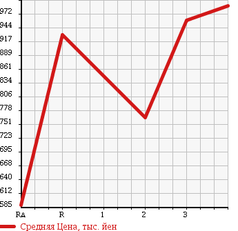 Аукционная статистика: График изменения цены HINO RANGER 2004 FD8JLFA в зависимости от аукционных оценок