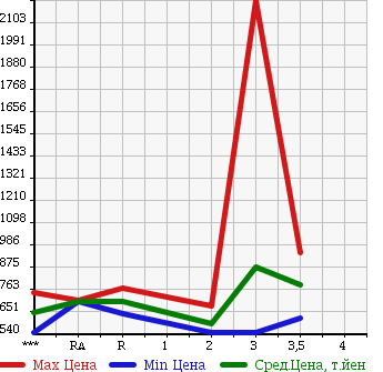 Аукционная статистика: График изменения цены HINO RANGER 2005 FD8JLFA в зависимости от аукционных оценок