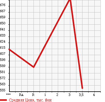 Аукционная статистика: График изменения цены HINO RANGER 2004 FD8JLFG в зависимости от аукционных оценок