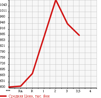 Аукционная статистика: График изменения цены HINO RANGER 2005 FD8JLFG в зависимости от аукционных оценок