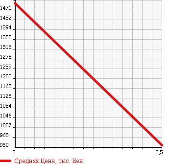 Аукционная статистика: График изменения цены HINO RANGER 2005 FD8JLWA в зависимости от аукционных оценок