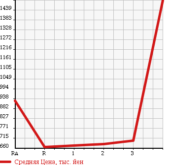 Аукционная статистика: График изменения цены HINO RANGER 2006 FD8JLWA в зависимости от аукционных оценок