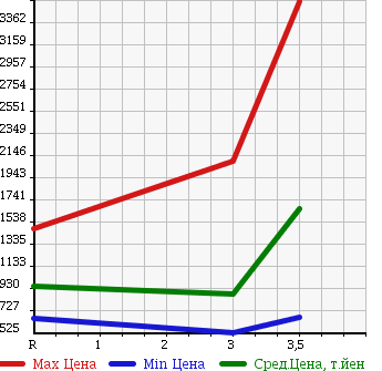 Аукционная статистика: График изменения цены HINO RANGER 2007 FD8JLWA в зависимости от аукционных оценок