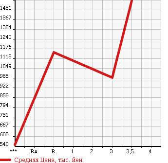 Аукционная статистика: График изменения цены HINO RANGER 2008 FD8JLWA в зависимости от аукционных оценок