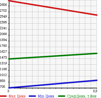 Аукционная статистика: График изменения цены HINO RANGER 2009 FD8JLWA в зависимости от аукционных оценок