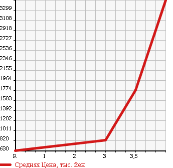 Аукционная статистика: График изменения цены HINO RANGER 2010 FD8JLWA в зависимости от аукционных оценок