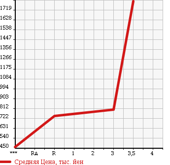 Аукционная статистика: График изменения цены HINO RANGER 2006 FD8JLWG в зависимости от аукционных оценок