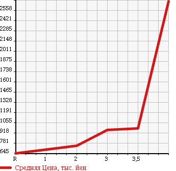 Аукционная статистика: График изменения цены HINO RANGER 2007 FD8JLWG в зависимости от аукционных оценок