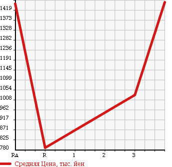 Аукционная статистика: График изменения цены HINO RANGER 2008 FD8JLWG в зависимости от аукционных оценок