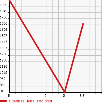 Аукционная статистика: График изменения цены HINO RANGER 2009 FD8JLWG в зависимости от аукционных оценок