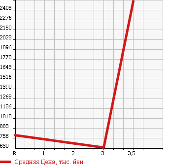 Аукционная статистика: График изменения цены HINO RANGER 2010 FD8JLWG в зависимости от аукционных оценок