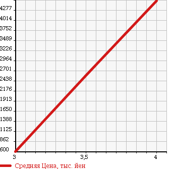 Аукционная статистика: График изменения цены HINO RANGER 2011 FD8JLWG в зависимости от аукционных оценок