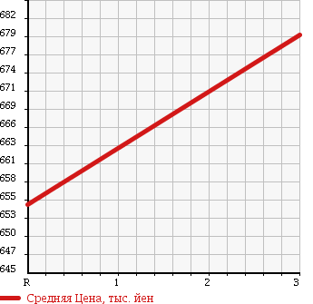 Аукционная статистика: График изменения цены HINO RANGER 2004 FD8JMFA в зависимости от аукционных оценок