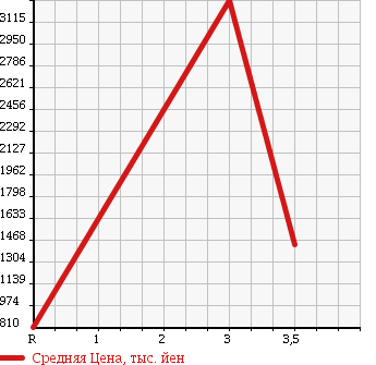 Аукционная статистика: График изменения цены HINO RANGER 2008 FD8JMWA в зависимости от аукционных оценок