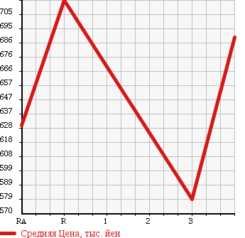 Аукционная статистика: График изменения цены HINO RANGER 2010 FD8JMWG в зависимости от аукционных оценок