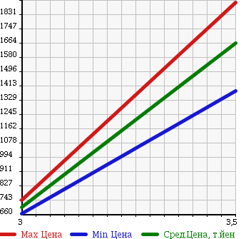 Аукционная статистика: График изменения цены HINO RANGER 2005 FD8JPFA в зависимости от аукционных оценок