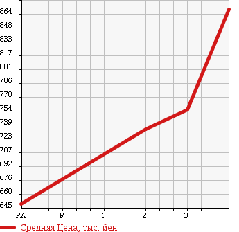 Аукционная статистика: График изменения цены HINO RANGER 2006 FD8JPWA в зависимости от аукционных оценок