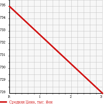 Аукционная статистика: График изменения цены HINO RANGER 2006 FD8JPWG в зависимости от аукционных оценок