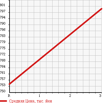Аукционная статистика: График изменения цены HINO RANGER 2007 FD8JUWA в зависимости от аукционных оценок