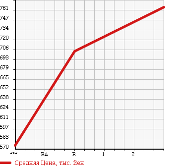 Аукционная статистика: График изменения цены HINO RANGER 2006 FD8JUWG в зависимости от аукционных оценок