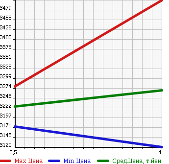 Аукционная статистика: График изменения цены HINO RANGER 2016 FD9JDAA в зависимости от аукционных оценок