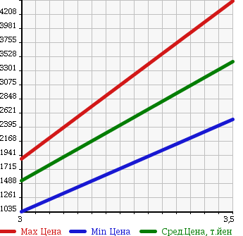 Аукционная статистика: График изменения цены HINO RANGER 2011 FD9JLAA в зависимости от аукционных оценок