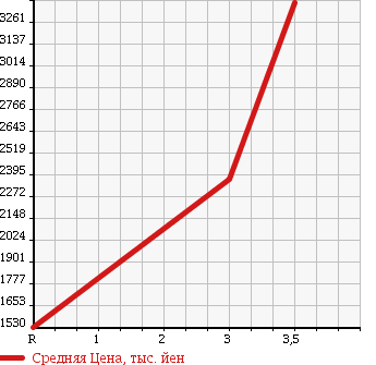 Аукционная статистика: График изменения цены HINO RANGER 2012 FD9JLAA в зависимости от аукционных оценок