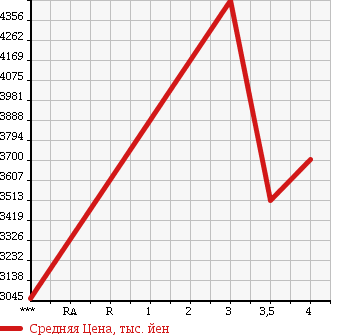 Аукционная статистика: График изменения цены HINO RANGER 2013 FD9JLAA в зависимости от аукционных оценок