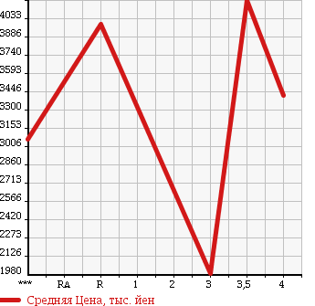 Аукционная статистика: График изменения цены HINO RANGER 2014 FD9JLAA в зависимости от аукционных оценок