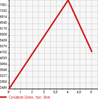 Аукционная статистика: График изменения цены HINO RANGER 2016 FD9JLAA в зависимости от аукционных оценок