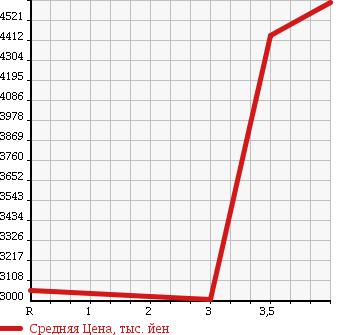 Аукционная статистика: График изменения цены HINO RANGER 2013 FD9JLAG в зависимости от аукционных оценок