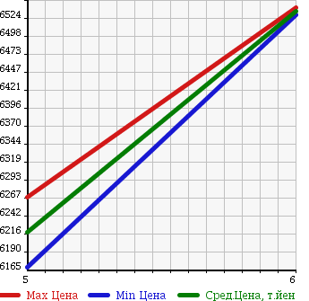 Аукционная статистика: График изменения цены HINO RANGER 2018 FD9JLAG в зависимости от аукционных оценок