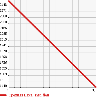 Аукционная статистика: График изменения цены HINO RANGER 2003 FE1JEEA в зависимости от аукционных оценок