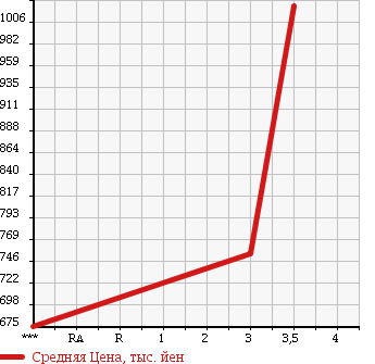 Аукционная статистика: График изменения цены HINO RANGER 1997 FE1JGBA в зависимости от аукционных оценок