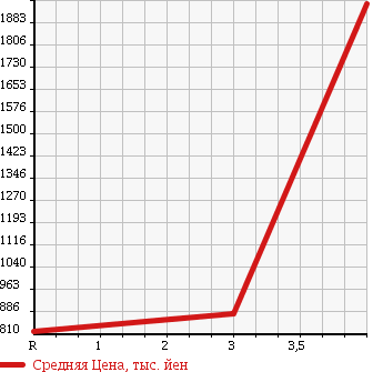 Аукционная статистика: График изменения цены HINO RANGER 2000 FE1JGDA в зависимости от аукционных оценок