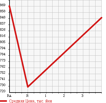Аукционная статистика: График изменения цены HINO RANGER 2001 FE1JJDA в зависимости от аукционных оценок