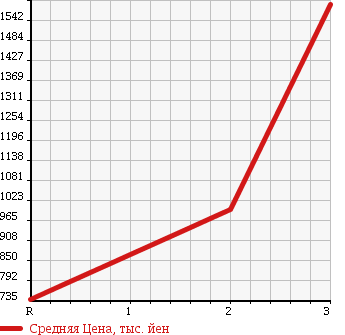 Аукционная статистика: График изменения цены HINO RANGER 1996 FE1JKBA в зависимости от аукционных оценок
