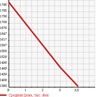 Аукционная статистика: График изменения цены HINO RANGER 2001 FE1JKDA в зависимости от аукционных оценок