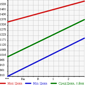 Аукционная статистика: График изменения цены HINO RANGER 2003 FE1JKEA в зависимости от аукционных оценок