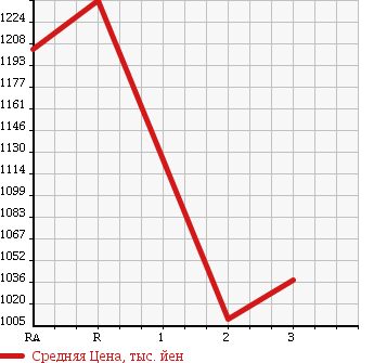 Аукционная статистика: График изменения цены HINO RANGER 1997 FE1JLBA в зависимости от аукционных оценок