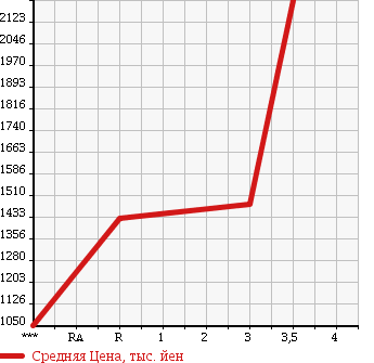 Аукционная статистика: График изменения цены HINO RANGER 1998 FE1JLCA в зависимости от аукционных оценок