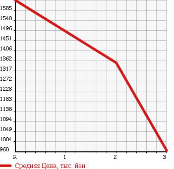 Аукционная статистика: График изменения цены HINO RANGER 1999 FE1JLCA в зависимости от аукционных оценок