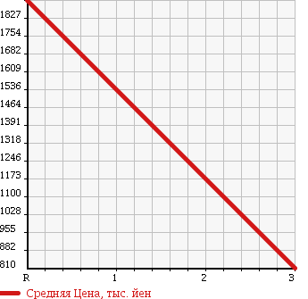 Аукционная статистика: График изменения цены HINO RANGER 1999 FE1JLDA в зависимости от аукционных оценок