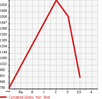 Аукционная статистика: График изменения цены HINO RANGER 2001 FE1JLDA в зависимости от аукционных оценок