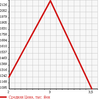 Аукционная статистика: График изменения цены HINO RANGER 2002 FE1JLEA в зависимости от аукционных оценок
